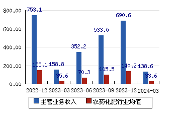 云天化(600096)主營業務收入