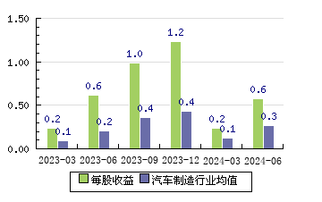 上汽集團600104 每股收益