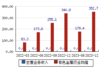 ST西源(600139)主營業務收入