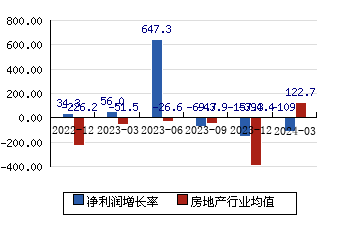 香江控股600162 净利润增长率