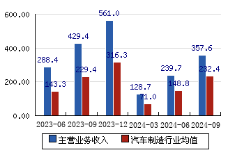 福田汽车 282(