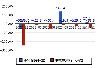 上海建工600170 净利润增长率