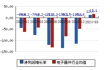 上海貝嶺600171 凈利潤增長率