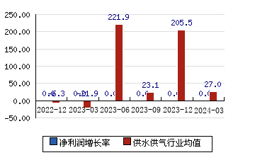 国中水务600187 净利润增长率