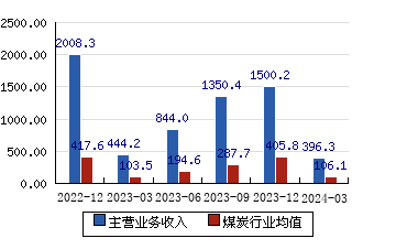 兗州煤業(600188)主營業務收入