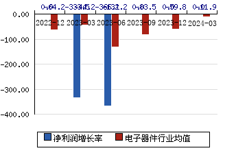 福日电子600203 净利润增长率