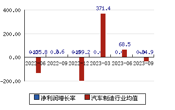 亞星客車600213 凈利潤增長率
