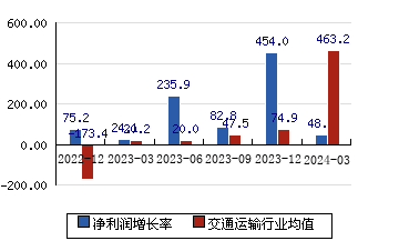 重庆港九600279 净利润增长率