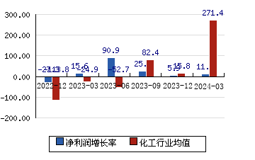 上海家化600315 净利润增长率