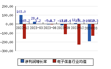 长江通信600345 净利润增长率