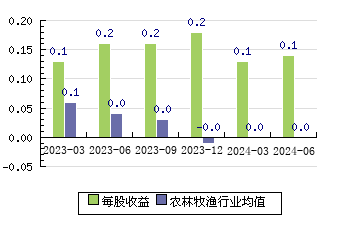 新農開發600359 每股收益