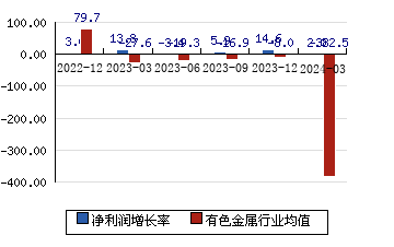 江西铜业600362 净利润增长率
