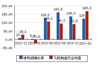 中航电子600372 净利润增长率