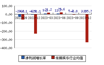 中文傳媒600373 凈利潤增長率