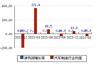 汉马科技600375 净利润增长率