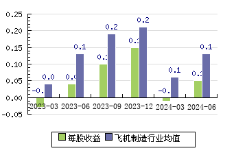 航發科技600391 每股收益