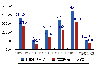江淮汽車(600418)主營業務收入