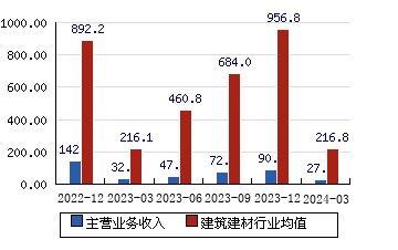 龍元建設(600491)主營業務收入
