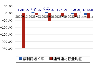 中铁工业600528 净利润增长率