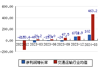 淮河能源600575 净利润增长率
