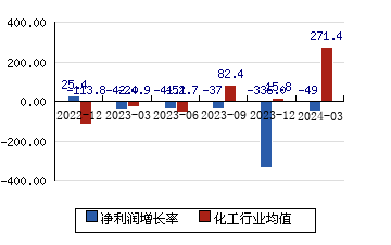 ST熊猫600599 净利润增长率