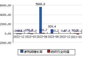上海三毛600689 净利润增长率