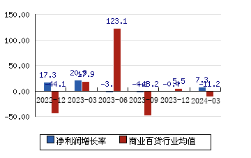 南京医药600713 净利润增长率