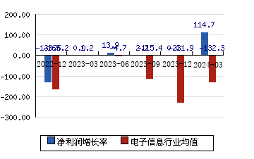 东软集团600718 净利润增长率