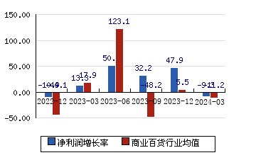 重庆百货600729 净利润增长率
