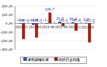 新华锦600735 净利润增长率