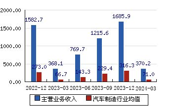 華域汽車(600741)主營業務收入