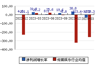 长江传媒600757 净利润增长率