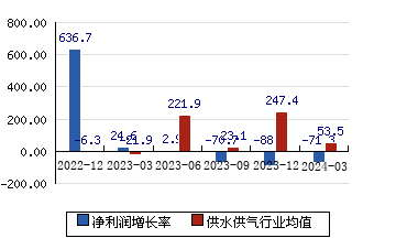 遼寧能源600758 凈利潤增長率