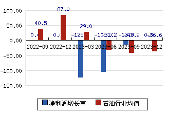 洲際油氣600759 凈利潤增長率