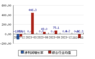 渤海化学600800 净利润增长率