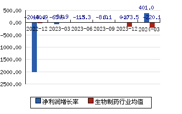 華北制藥600812 凈利潤增長率
