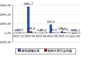 上海物贸600822 净利润增长率