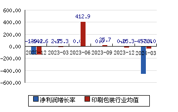 上海易连600836 净利润增长率