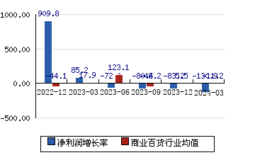 宁波中百600857 净利润增长率