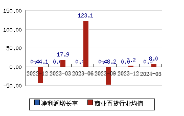 北京城鄉600861 凈利潤增長率