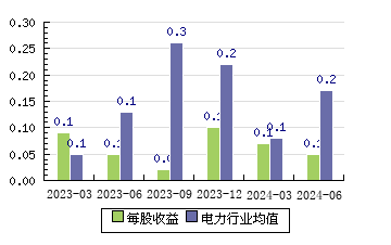 哈投股份600864 每股收益