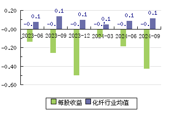 南京化纤600889 每股收益