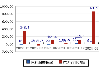 长江电力600900 净利润增长率