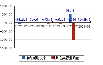 贵州燃气600903 净利润增长率