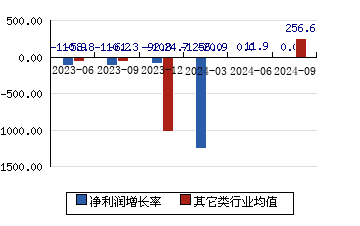 华塑股份600935 净利润增长率