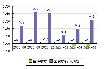 华塑股份600935 每股收益