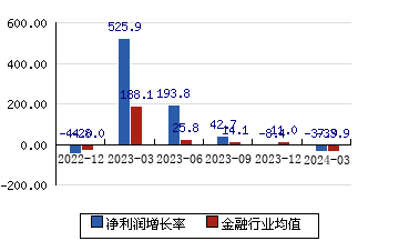 東方證券600958 凈利潤增長率