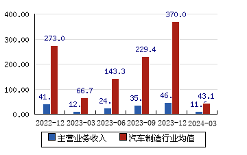 渤海汽車(600960)主營業務收入