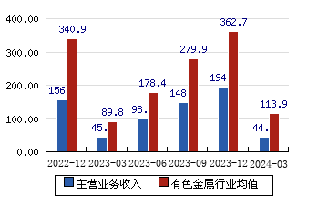 株冶集團(600961)主營業務收入
