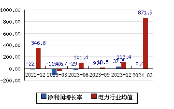 广安爱众600979 净利润增长率